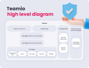 Teamio - schéma architektury