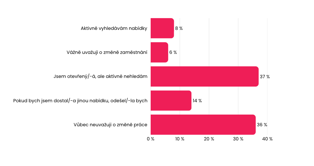 Teamio - data - Postoj k hledání práce