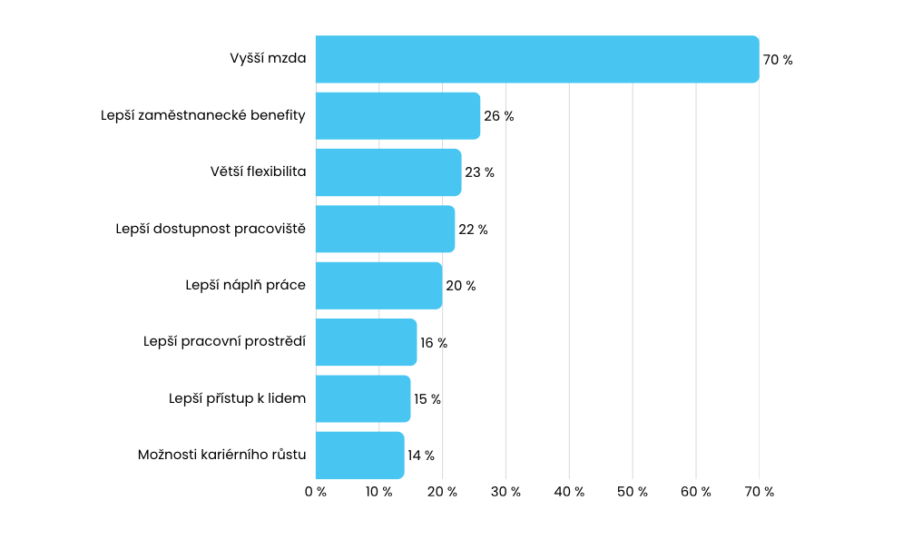 Teamio - data - Motivátory ke změne zaměstnání